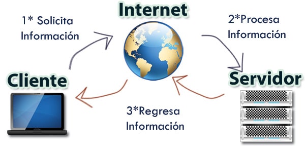 Diagrama explicativo de qué es web hosting y dominio