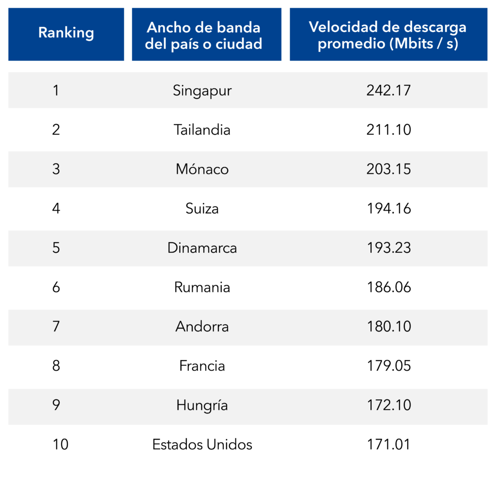 Ranking velocidad internet 2