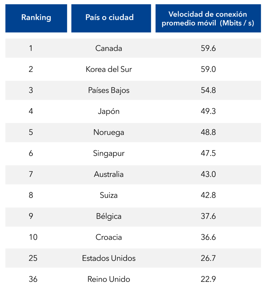 Ranking velocidad internet